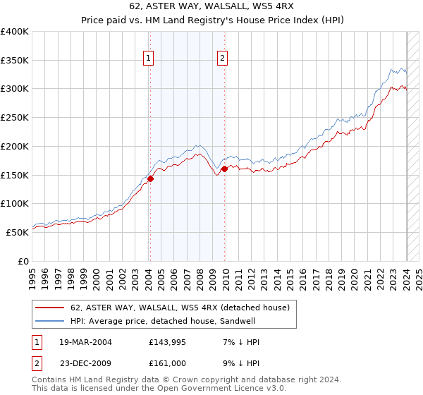 62, ASTER WAY, WALSALL, WS5 4RX: Price paid vs HM Land Registry's House Price Index