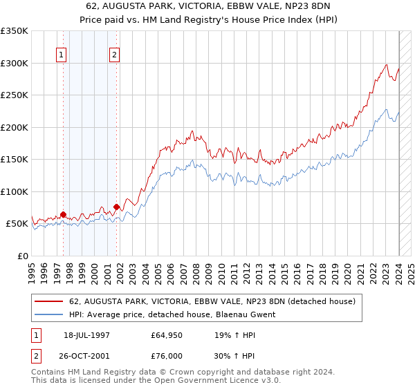 62, AUGUSTA PARK, VICTORIA, EBBW VALE, NP23 8DN: Price paid vs HM Land Registry's House Price Index