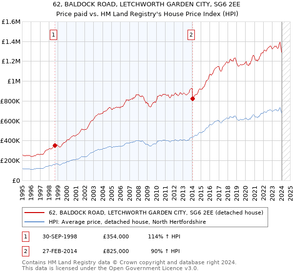62, BALDOCK ROAD, LETCHWORTH GARDEN CITY, SG6 2EE: Price paid vs HM Land Registry's House Price Index