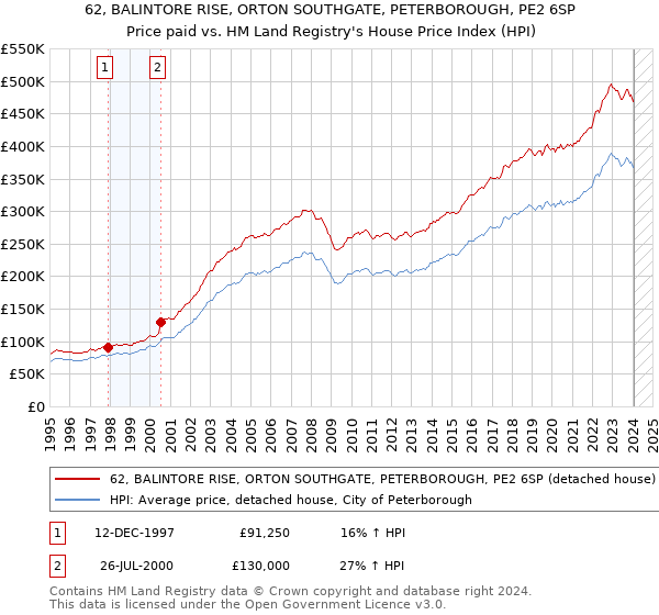 62, BALINTORE RISE, ORTON SOUTHGATE, PETERBOROUGH, PE2 6SP: Price paid vs HM Land Registry's House Price Index