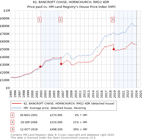 62, BANCROFT CHASE, HORNCHURCH, RM12 4DR: Price paid vs HM Land Registry's House Price Index