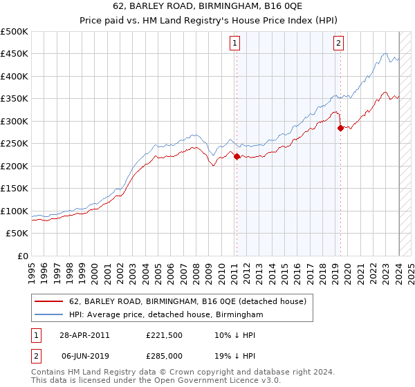 62, BARLEY ROAD, BIRMINGHAM, B16 0QE: Price paid vs HM Land Registry's House Price Index