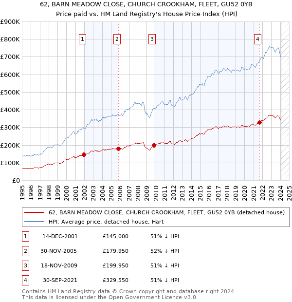 62, BARN MEADOW CLOSE, CHURCH CROOKHAM, FLEET, GU52 0YB: Price paid vs HM Land Registry's House Price Index