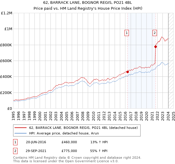 62, BARRACK LANE, BOGNOR REGIS, PO21 4BL: Price paid vs HM Land Registry's House Price Index