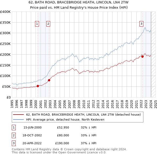 62, BATH ROAD, BRACEBRIDGE HEATH, LINCOLN, LN4 2TW: Price paid vs HM Land Registry's House Price Index