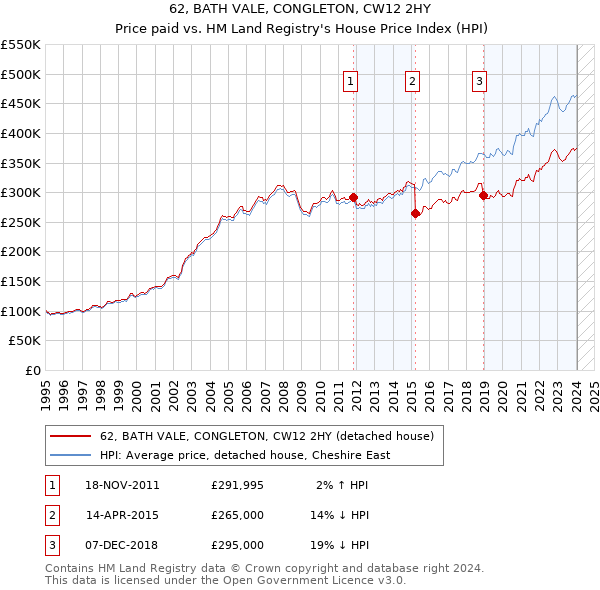 62, BATH VALE, CONGLETON, CW12 2HY: Price paid vs HM Land Registry's House Price Index