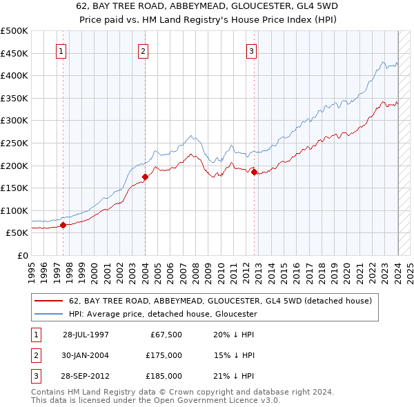 62, BAY TREE ROAD, ABBEYMEAD, GLOUCESTER, GL4 5WD: Price paid vs HM Land Registry's House Price Index