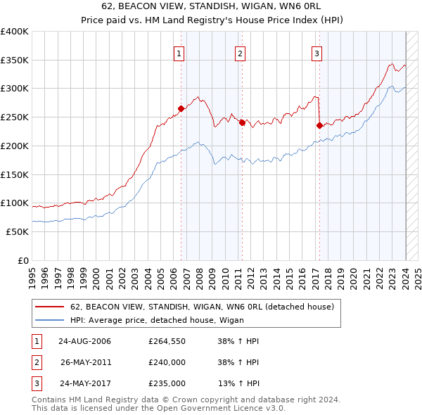 62, BEACON VIEW, STANDISH, WIGAN, WN6 0RL: Price paid vs HM Land Registry's House Price Index