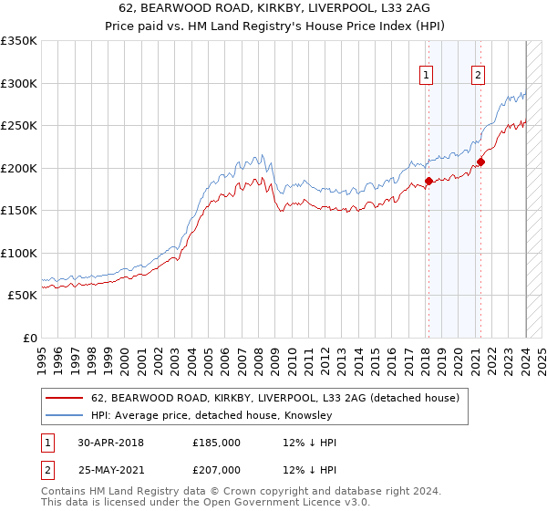 62, BEARWOOD ROAD, KIRKBY, LIVERPOOL, L33 2AG: Price paid vs HM Land Registry's House Price Index