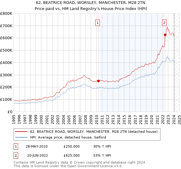 62, BEATRICE ROAD, WORSLEY, MANCHESTER, M28 2TN: Price paid vs HM Land Registry's House Price Index