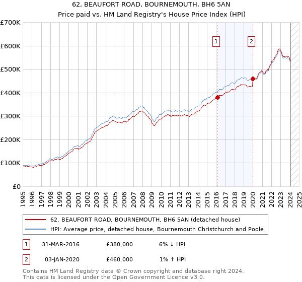 62, BEAUFORT ROAD, BOURNEMOUTH, BH6 5AN: Price paid vs HM Land Registry's House Price Index