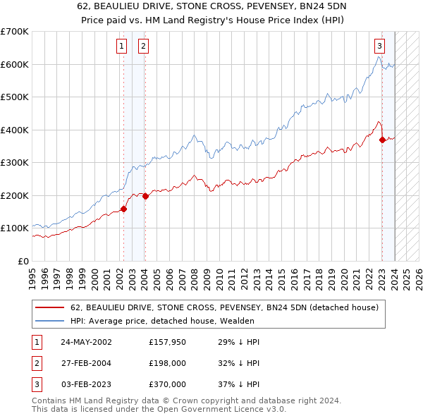 62, BEAULIEU DRIVE, STONE CROSS, PEVENSEY, BN24 5DN: Price paid vs HM Land Registry's House Price Index