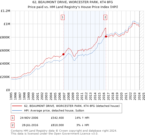 62, BEAUMONT DRIVE, WORCESTER PARK, KT4 8FG: Price paid vs HM Land Registry's House Price Index