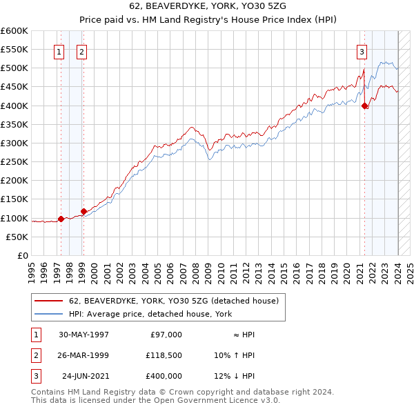 62, BEAVERDYKE, YORK, YO30 5ZG: Price paid vs HM Land Registry's House Price Index