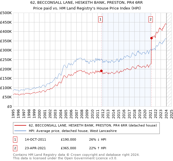 62, BECCONSALL LANE, HESKETH BANK, PRESTON, PR4 6RR: Price paid vs HM Land Registry's House Price Index