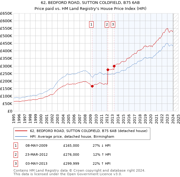 62, BEDFORD ROAD, SUTTON COLDFIELD, B75 6AB: Price paid vs HM Land Registry's House Price Index