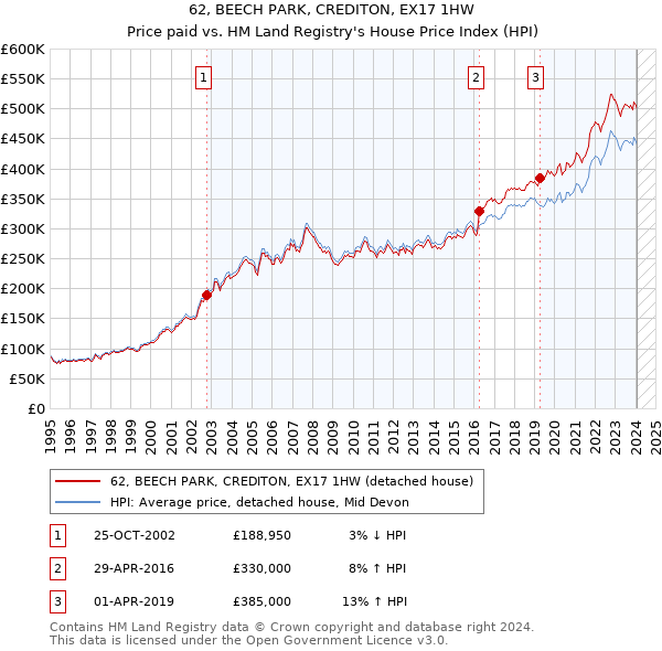 62, BEECH PARK, CREDITON, EX17 1HW: Price paid vs HM Land Registry's House Price Index