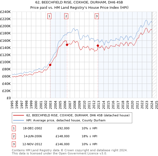 62, BEECHFIELD RISE, COXHOE, DURHAM, DH6 4SB: Price paid vs HM Land Registry's House Price Index