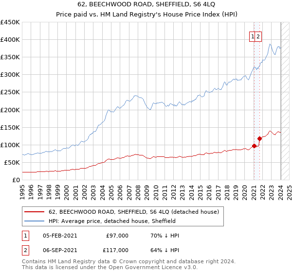 62, BEECHWOOD ROAD, SHEFFIELD, S6 4LQ: Price paid vs HM Land Registry's House Price Index