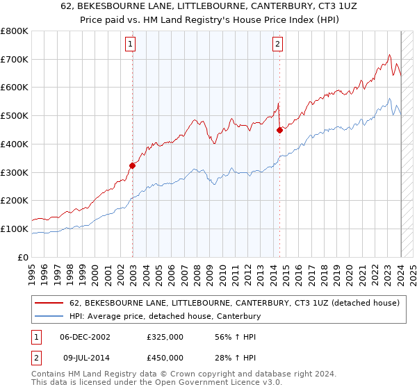 62, BEKESBOURNE LANE, LITTLEBOURNE, CANTERBURY, CT3 1UZ: Price paid vs HM Land Registry's House Price Index