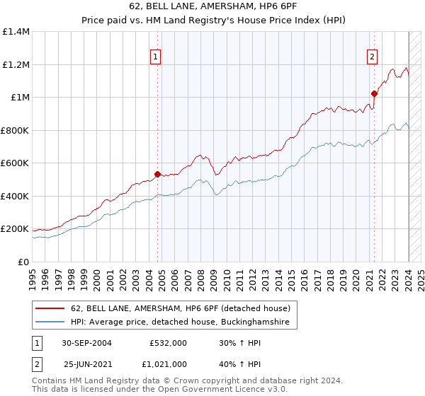 62, BELL LANE, AMERSHAM, HP6 6PF: Price paid vs HM Land Registry's House Price Index