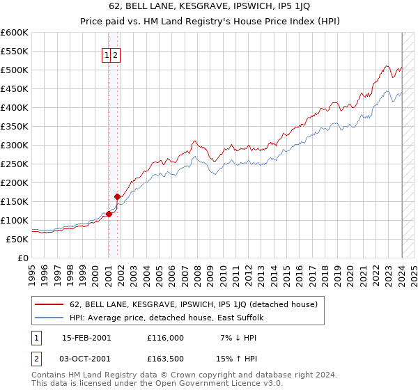 62, BELL LANE, KESGRAVE, IPSWICH, IP5 1JQ: Price paid vs HM Land Registry's House Price Index