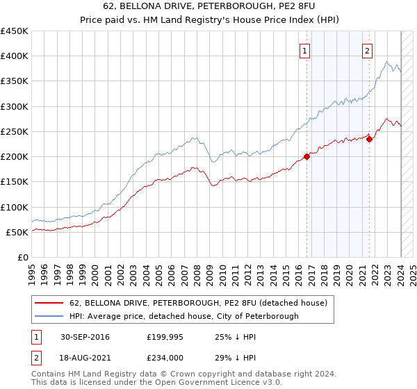 62, BELLONA DRIVE, PETERBOROUGH, PE2 8FU: Price paid vs HM Land Registry's House Price Index