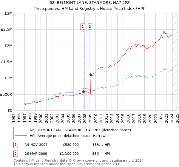 62, BELMONT LANE, STANMORE, HA7 2PZ: Price paid vs HM Land Registry's House Price Index