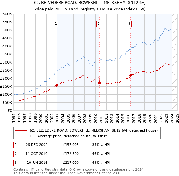 62, BELVEDERE ROAD, BOWERHILL, MELKSHAM, SN12 6AJ: Price paid vs HM Land Registry's House Price Index
