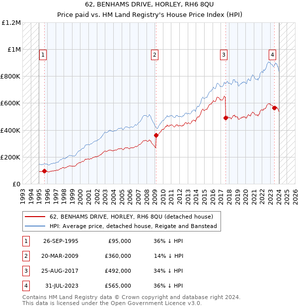 62, BENHAMS DRIVE, HORLEY, RH6 8QU: Price paid vs HM Land Registry's House Price Index