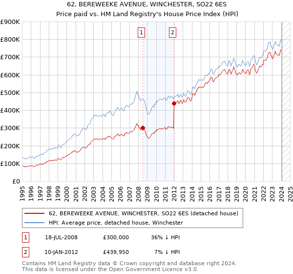 62, BEREWEEKE AVENUE, WINCHESTER, SO22 6ES: Price paid vs HM Land Registry's House Price Index