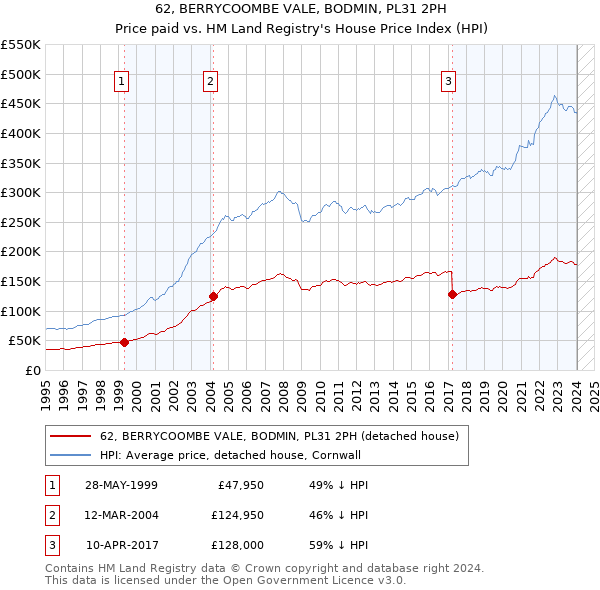 62, BERRYCOOMBE VALE, BODMIN, PL31 2PH: Price paid vs HM Land Registry's House Price Index