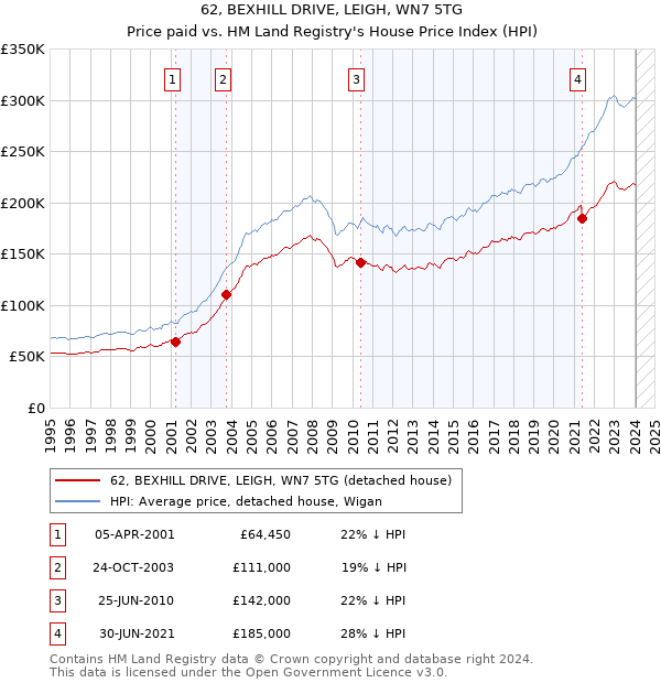 62, BEXHILL DRIVE, LEIGH, WN7 5TG: Price paid vs HM Land Registry's House Price Index
