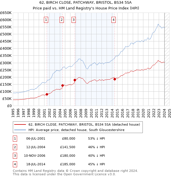 62, BIRCH CLOSE, PATCHWAY, BRISTOL, BS34 5SA: Price paid vs HM Land Registry's House Price Index