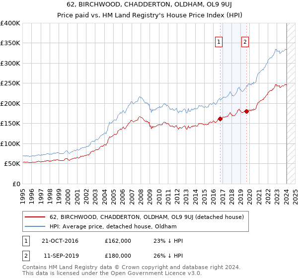 62, BIRCHWOOD, CHADDERTON, OLDHAM, OL9 9UJ: Price paid vs HM Land Registry's House Price Index