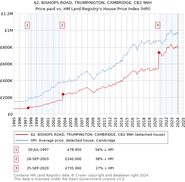 62, BISHOPS ROAD, TRUMPINGTON, CAMBRIDGE, CB2 9NH: Price paid vs HM Land Registry's House Price Index