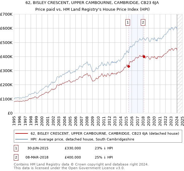 62, BISLEY CRESCENT, UPPER CAMBOURNE, CAMBRIDGE, CB23 6JA: Price paid vs HM Land Registry's House Price Index