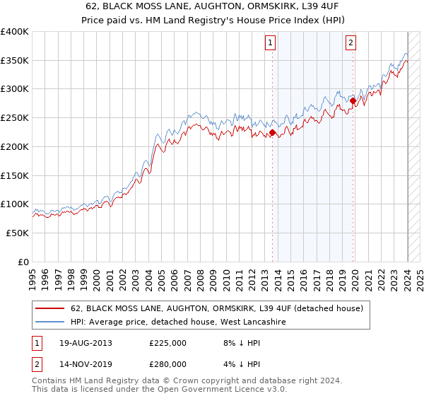 62, BLACK MOSS LANE, AUGHTON, ORMSKIRK, L39 4UF: Price paid vs HM Land Registry's House Price Index