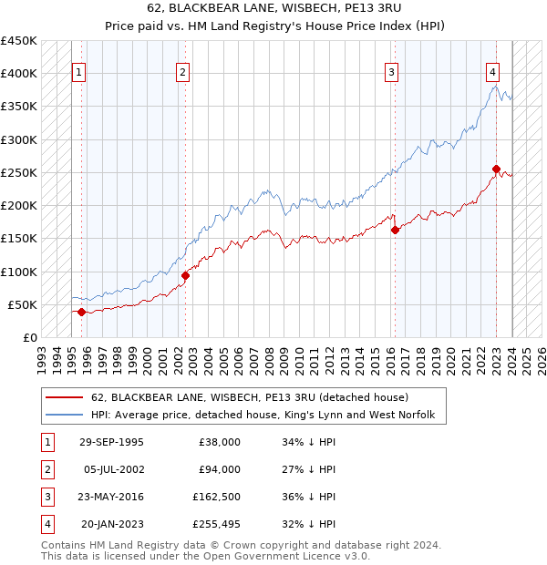 62, BLACKBEAR LANE, WISBECH, PE13 3RU: Price paid vs HM Land Registry's House Price Index