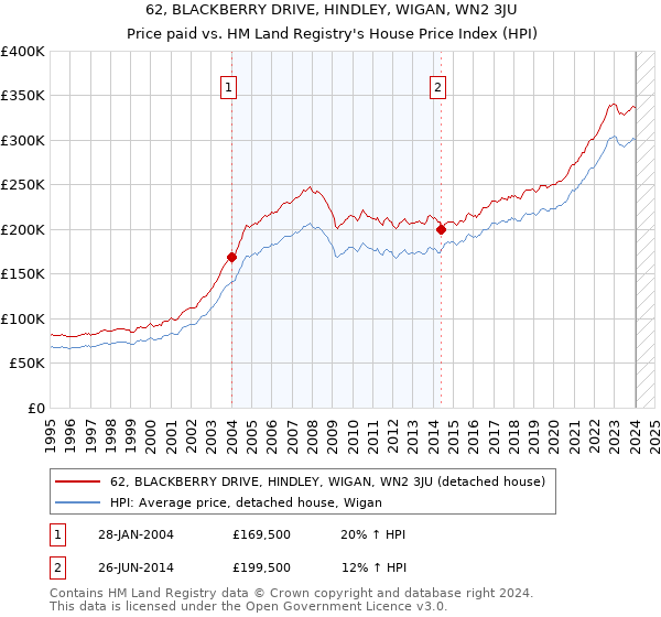 62, BLACKBERRY DRIVE, HINDLEY, WIGAN, WN2 3JU: Price paid vs HM Land Registry's House Price Index