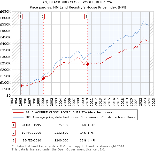 62, BLACKBIRD CLOSE, POOLE, BH17 7YA: Price paid vs HM Land Registry's House Price Index
