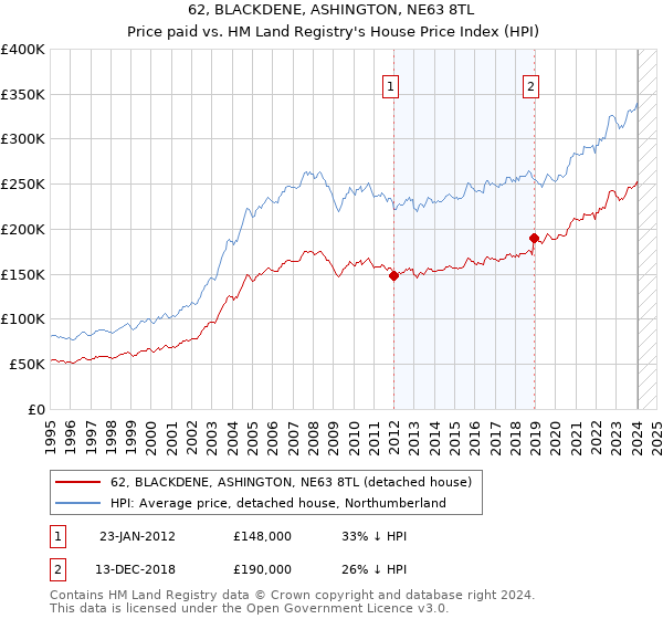 62, BLACKDENE, ASHINGTON, NE63 8TL: Price paid vs HM Land Registry's House Price Index