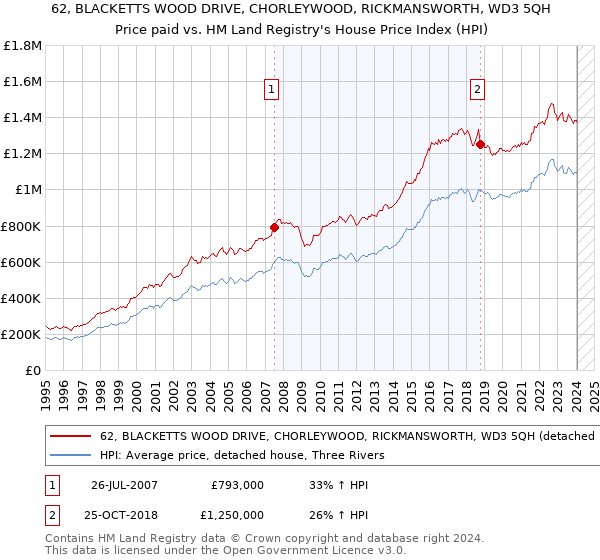 62, BLACKETTS WOOD DRIVE, CHORLEYWOOD, RICKMANSWORTH, WD3 5QH: Price paid vs HM Land Registry's House Price Index