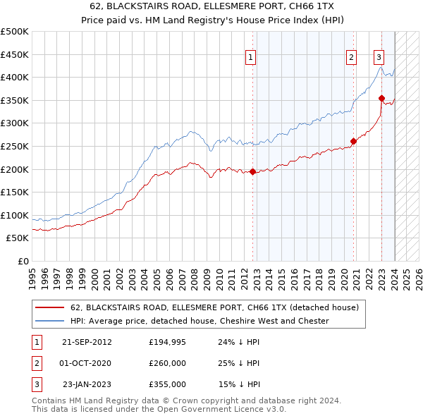 62, BLACKSTAIRS ROAD, ELLESMERE PORT, CH66 1TX: Price paid vs HM Land Registry's House Price Index