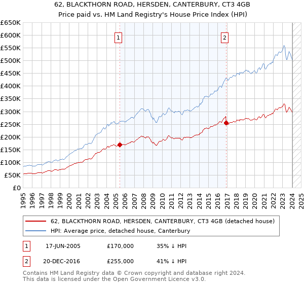 62, BLACKTHORN ROAD, HERSDEN, CANTERBURY, CT3 4GB: Price paid vs HM Land Registry's House Price Index