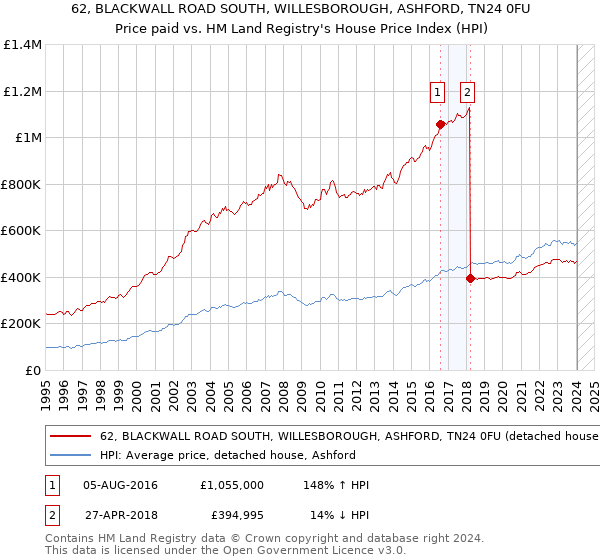 62, BLACKWALL ROAD SOUTH, WILLESBOROUGH, ASHFORD, TN24 0FU: Price paid vs HM Land Registry's House Price Index