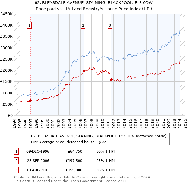 62, BLEASDALE AVENUE, STAINING, BLACKPOOL, FY3 0DW: Price paid vs HM Land Registry's House Price Index