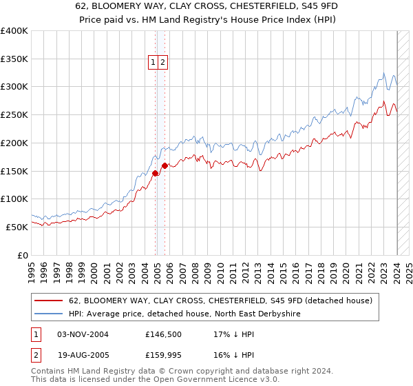 62, BLOOMERY WAY, CLAY CROSS, CHESTERFIELD, S45 9FD: Price paid vs HM Land Registry's House Price Index