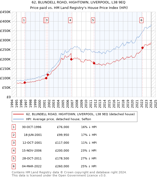 62, BLUNDELL ROAD, HIGHTOWN, LIVERPOOL, L38 9EQ: Price paid vs HM Land Registry's House Price Index