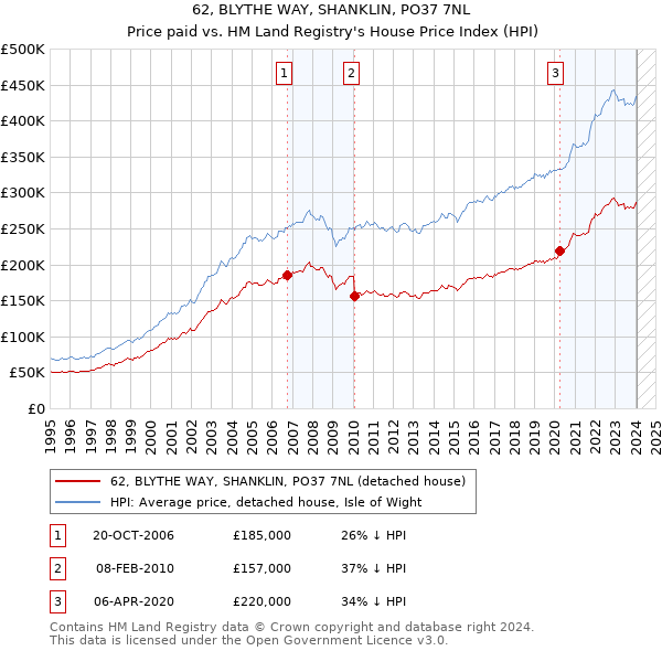 62, BLYTHE WAY, SHANKLIN, PO37 7NL: Price paid vs HM Land Registry's House Price Index